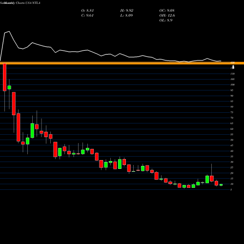 Monthly charts share NTLA Intellia Therapeutics, Inc. USA Stock exchange 
