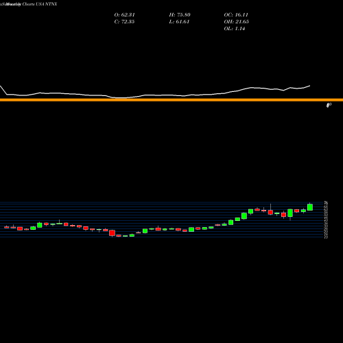 Monthly charts share NTNX Nutanix, Inc. USA Stock exchange 