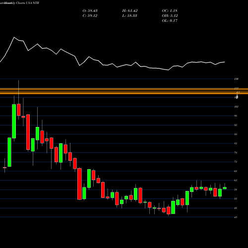Monthly charts share NTR Nutrien Ltd. USA Stock exchange 