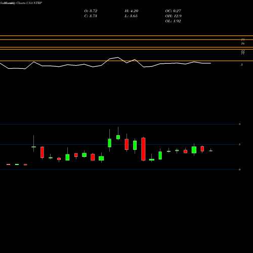 Monthly charts share NTRP Neurotrope, Inc. USA Stock exchange 