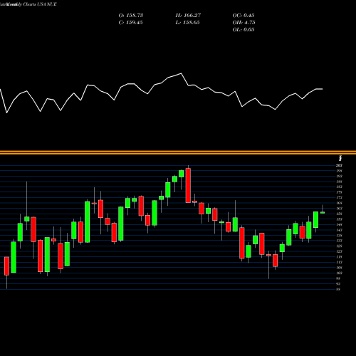 Monthly charts share NUE Nucor Corporation USA Stock exchange 