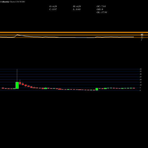 Monthly charts share NURO NeuroMetrix, Inc. USA Stock exchange 