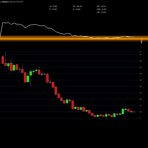Monthly charts share NUS Nu Skin Enterprises, Inc. USA Stock exchange 
