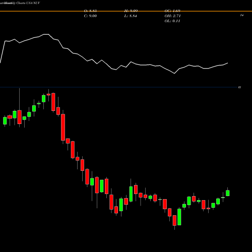 Monthly charts share NUV Nuveen AMT-Free Municipal Value Fund USA Stock exchange 