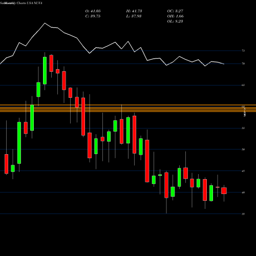 Monthly charts share NUVA NuVasive, Inc. USA Stock exchange 