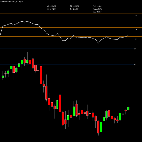 Monthly charts share NUW Nuveen AMT-Free Municipal Value Fund USA Stock exchange 