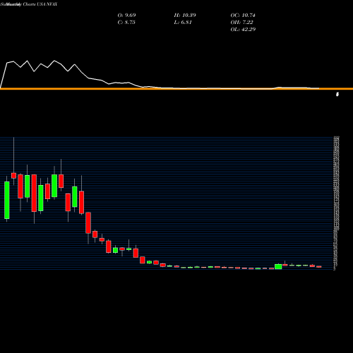 Monthly charts share NVAX Novavax, Inc. USA Stock exchange 