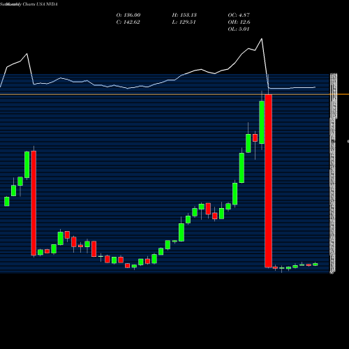 Monthly charts share NVDA NVIDIA Corporation USA Stock exchange 