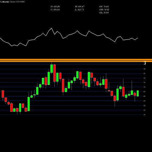 Monthly charts share NVEC NVE Corporation USA Stock exchange 