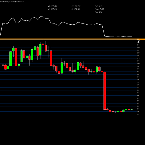 Monthly charts share NVEE NV5 Global, Inc. USA Stock exchange 