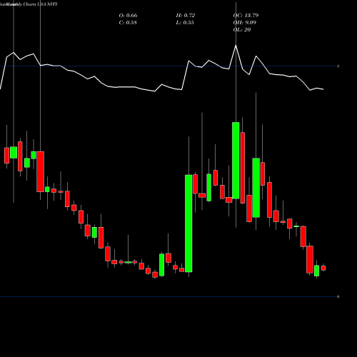 Monthly charts share NVFY Nova Lifestyle, Inc USA Stock exchange 