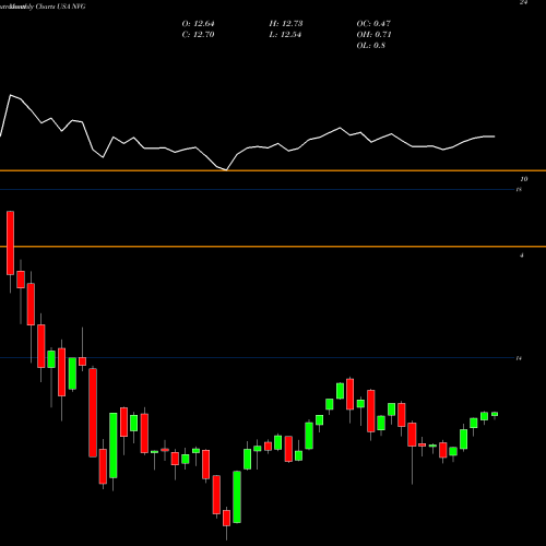 Monthly charts share NVG Nuveen AMT-Free Municipal Credit Income Fund USA Stock exchange 
