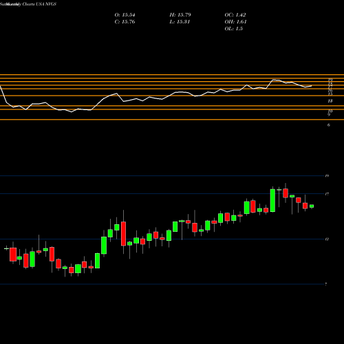 Monthly charts share NVGS Navigator Holdings Ltd. USA Stock exchange 