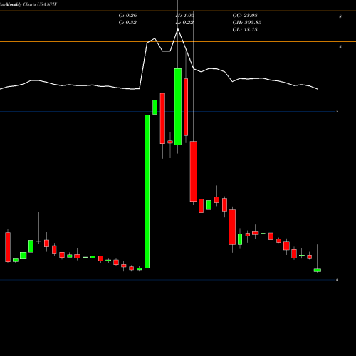 Monthly charts share NVIV InVivo Therapeutics Holdings Corp. USA Stock exchange 