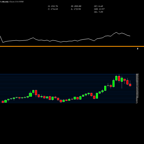 Monthly charts share NVMI Nova Measuring Instruments Ltd. USA Stock exchange 