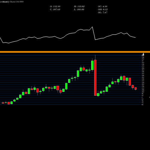 Monthly charts share NVO Novo Nordisk A/S USA Stock exchange 