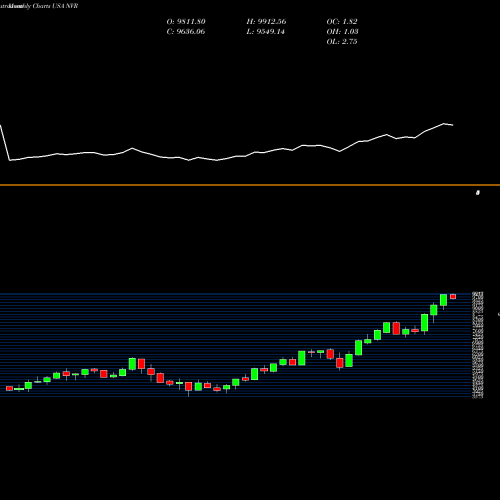 Monthly charts share NVR NVR, Inc. USA Stock exchange 