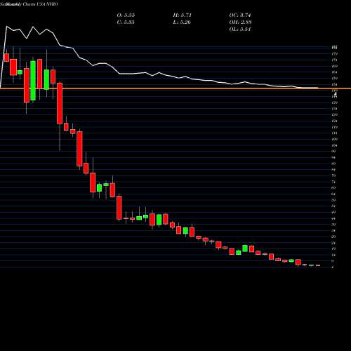 Monthly charts share NVRO Nevro Corp. USA Stock exchange 