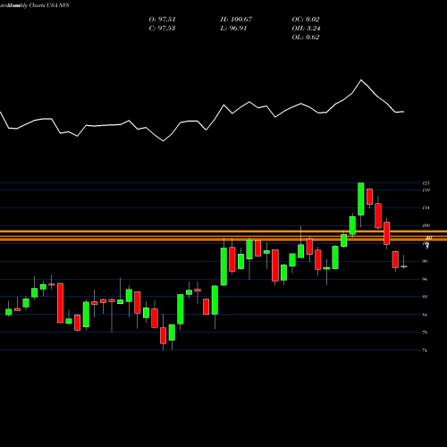 Monthly charts share NVS Novartis AG USA Stock exchange 