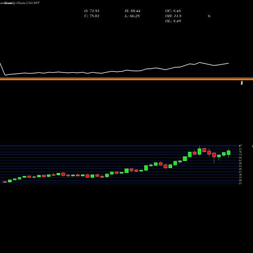 Monthly charts share NVT NVent Electric Plc USA Stock exchange 