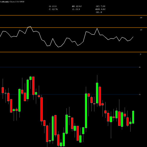 Monthly charts share NWBI Northwest Bancshares, Inc. USA Stock exchange 