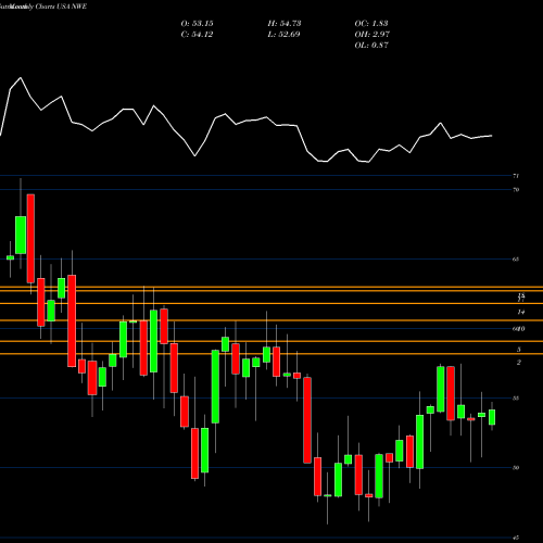 Monthly charts share NWE NorthWestern Corporation USA Stock exchange 