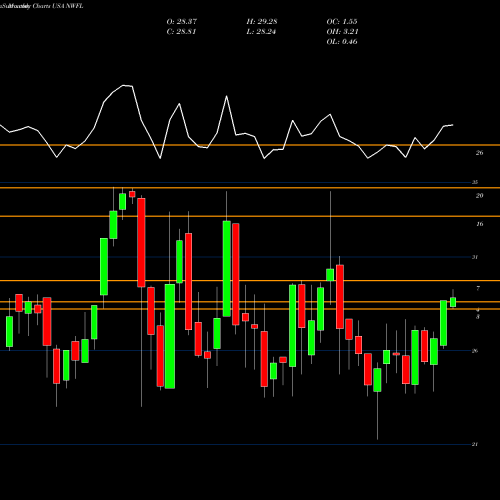 Monthly charts share NWFL Norwood Financial Corp. USA Stock exchange 