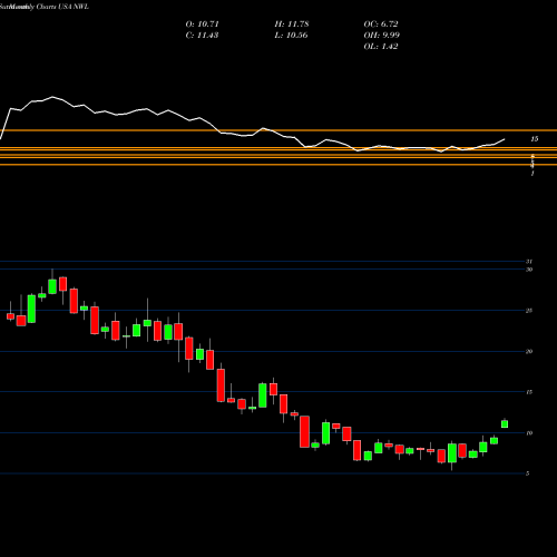 Monthly charts share NWL Newell Brands Inc. USA Stock exchange 