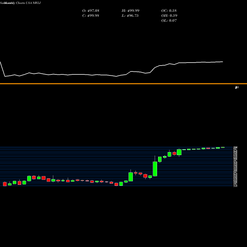 Monthly charts share NWLI National Western Life Group, Inc. USA Stock exchange 