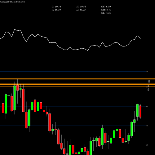 Monthly charts share NWN Northwest Natural Holding Company USA Stock exchange 