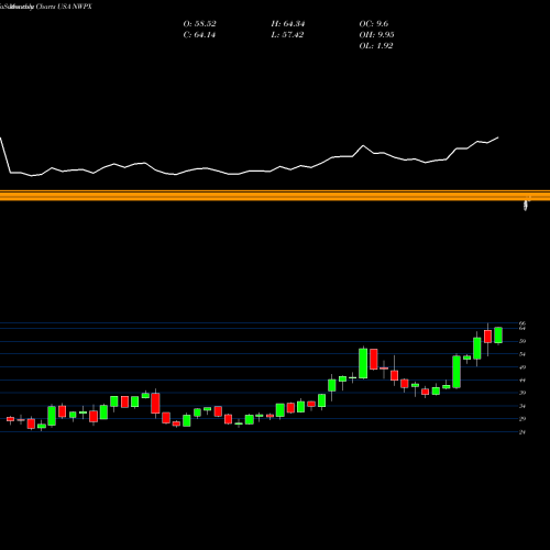 Monthly charts share NWPX Northwest Pipe Company USA Stock exchange 