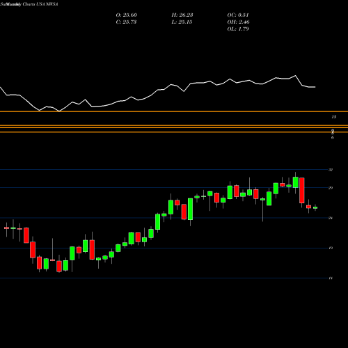Monthly charts share NWSA News Corporation USA Stock exchange 