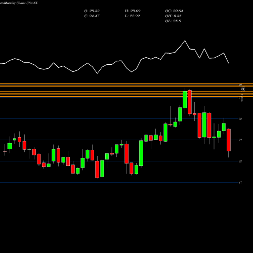 Monthly charts share NX Quanex Building Products Corporation USA Stock exchange 