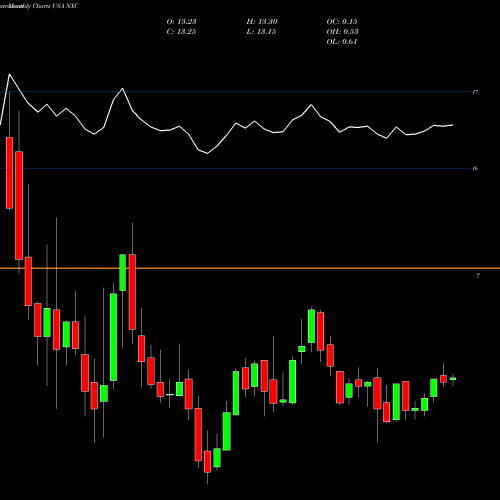 Monthly charts share NXC Nuveen Insured California Select Tax-Free Income Portfolio USA Stock exchange 