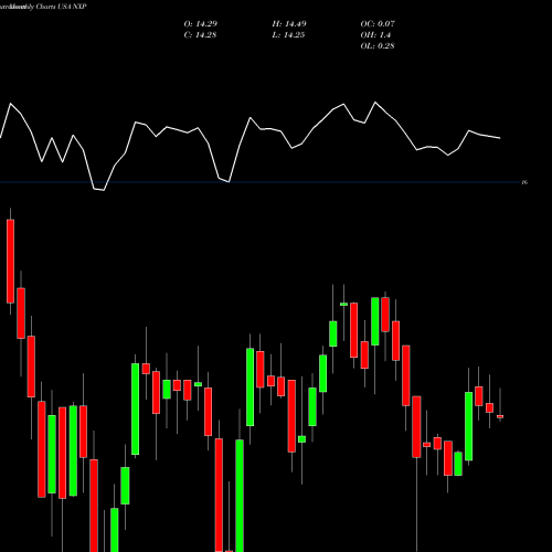 Monthly charts share NXP Nuveen Select Tax Free Income Portfolio USA Stock exchange 