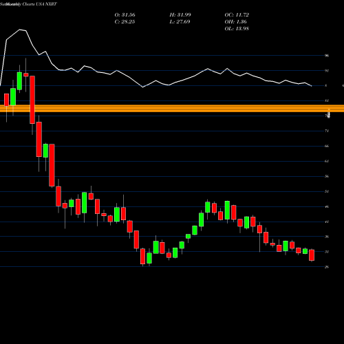 Monthly charts share NXRT NexPoint Residential Trust, Inc. USA Stock exchange 
