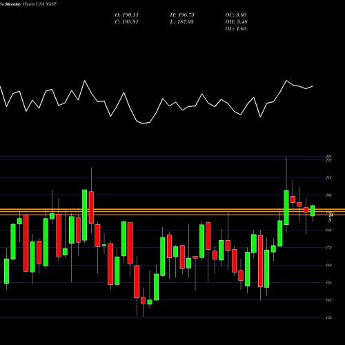 Monthly charts share NXST Nexstar Media Group, Inc. USA Stock exchange 