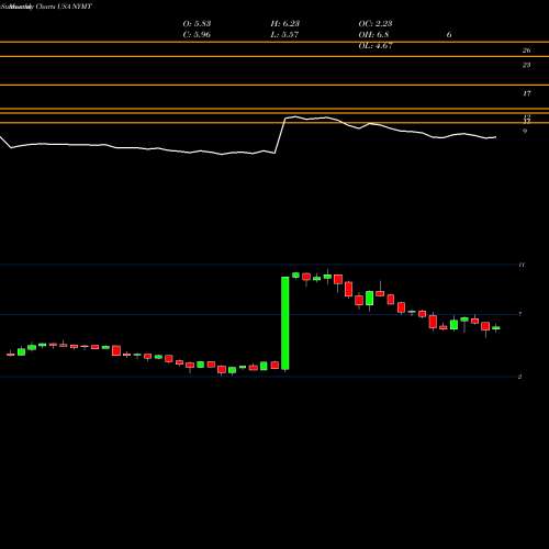 Monthly charts share NYMT New York Mortgage Trust, Inc. USA Stock exchange 