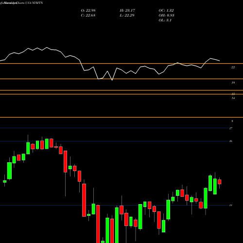 Monthly charts share NYMTN New York Mortgage Trust, Inc. USA Stock exchange 