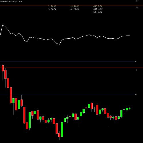 Monthly charts share NZF Nuveen Municipal Credit Income Fund USA Stock exchange 