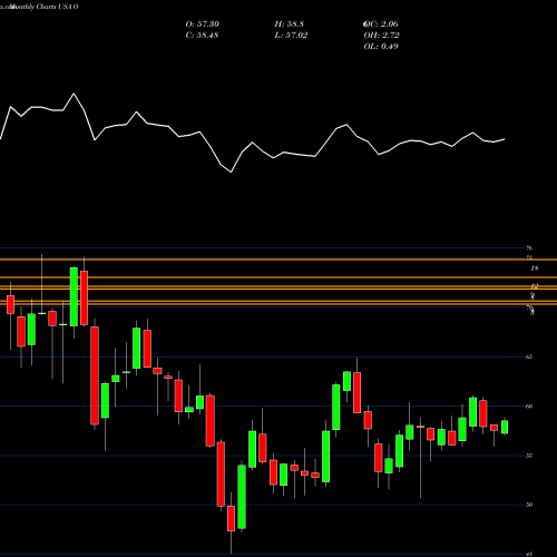 Monthly charts share O Realty Income Corporation USA Stock exchange 