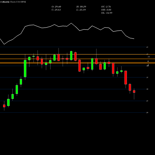 Monthly charts share OBNK Origin Bancorp, Inc. USA Stock exchange 