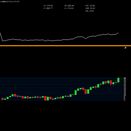 Monthly charts share OC Owens Corning Inc USA Stock exchange 