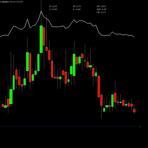 Monthly charts share OCC Optical Cable Corporation USA Stock exchange 
