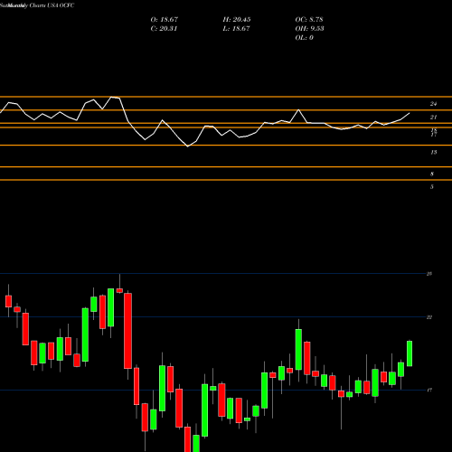 Monthly charts share OCFC OceanFirst Financial Corp. USA Stock exchange 