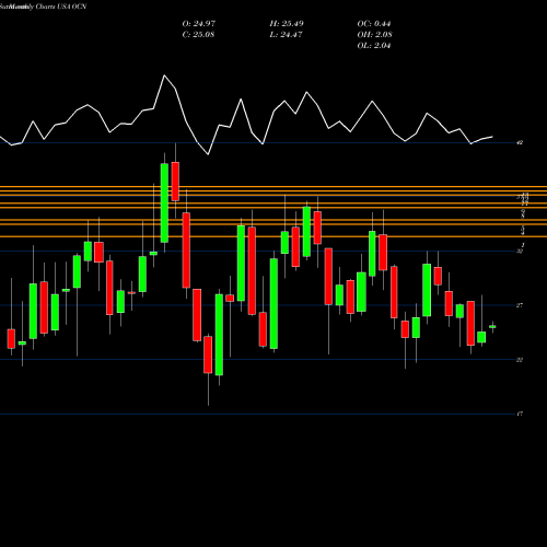 Monthly charts share OCN Ocwen Financial Corporation USA Stock exchange 
