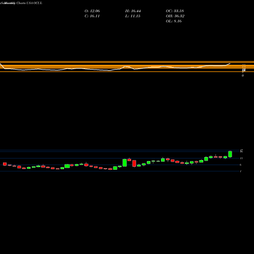 Monthly charts share OCUL Ocular Therapeutix, Inc. USA Stock exchange 