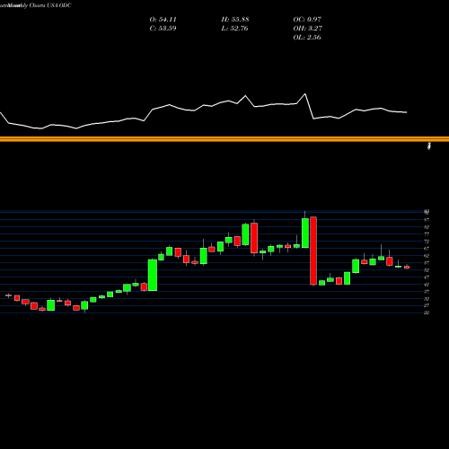 Monthly charts share ODC Oil-Dri Corporation Of America USA Stock exchange 