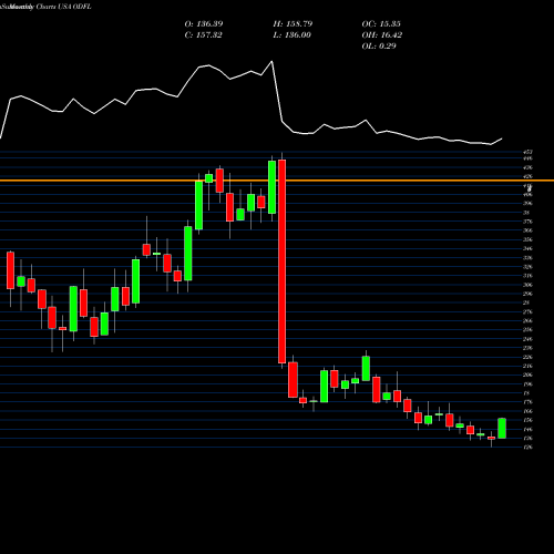 Monthly charts share ODFL Old Dominion Freight Line, Inc. USA Stock exchange 