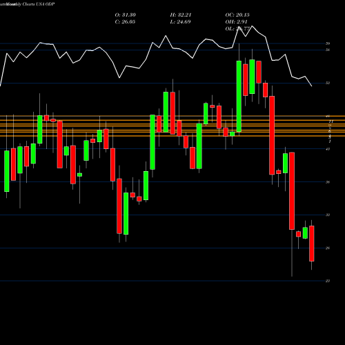 Monthly charts share ODP Office Depot, Inc. USA Stock exchange 